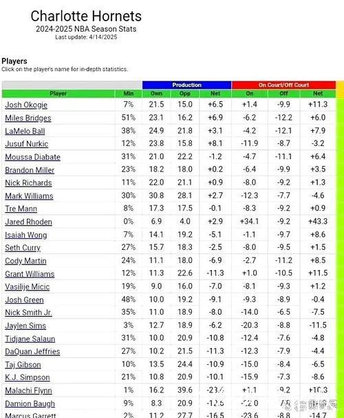 奥科吉第三节6投5中,三分1中1单节贡献11分3篮板 奥科吉第三节6投5中,三分1中1单节贡献11分3篮板