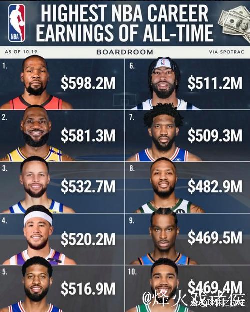 恩比德职业生涯薪资超5亿,与詹姆斯、库里、杜兰特、乔治齐名 恩比德职业生涯薪资超5亿,与詹姆斯、库里、杜兰特、乔治齐名